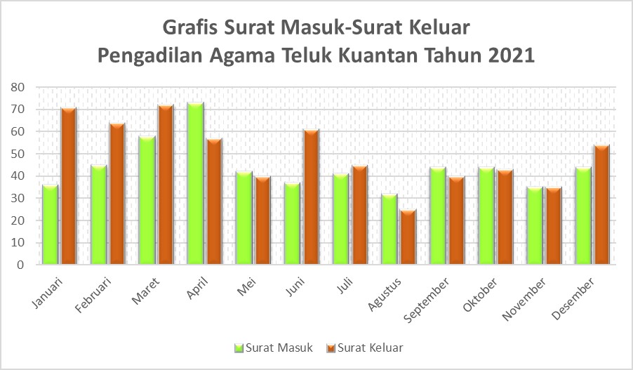 surat masuk keluar desember 2021